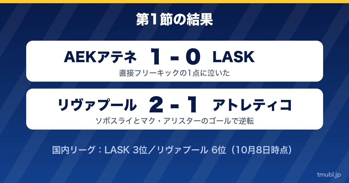 第1節の結果 AEKアテネ1-0LASK、リヴァプール2-1アトレティコ