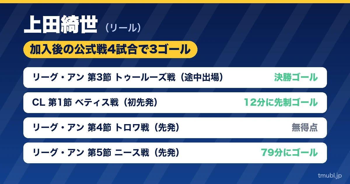 上田綺世 加入後の公式戦4試合で3ゴール