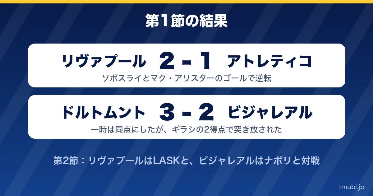 第1節の結果 リヴァプール2-1アトレティコ、ドルトムント3-2ビジャレアル