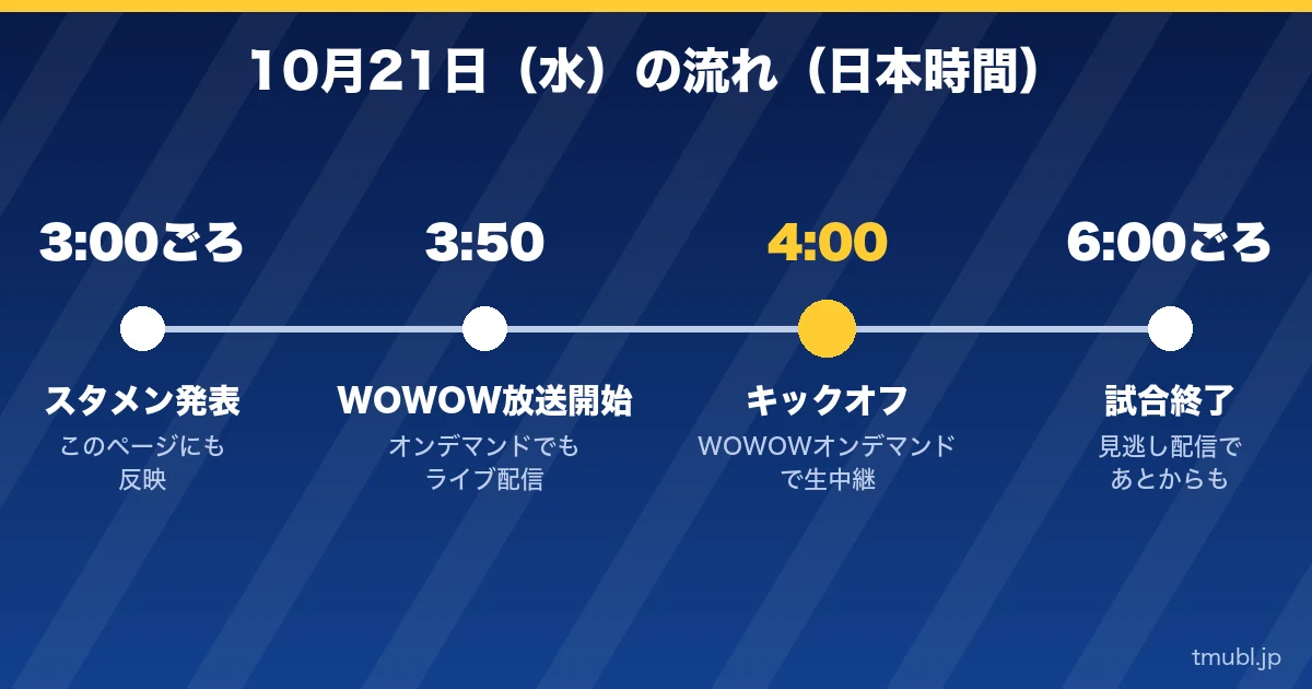 10月21日（水）の流れ 3:00ごろスタメン発表、4:00キックオフ
