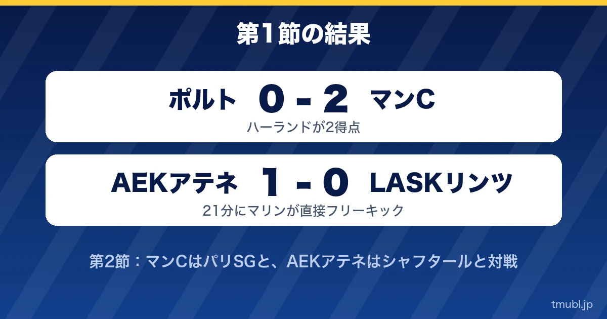 第1節の結果 ポルト0-2マンC、AEKアテネ1-0LASKリンツ