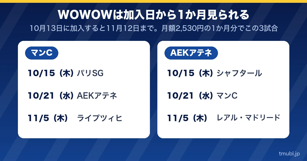 WOWOWは加入日から1か月見られる。マンCとAEKアテネの3試合ずつ