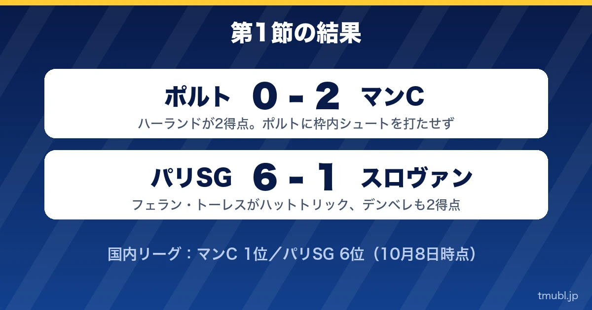 第1節の結果 ポルト0-2マンC、パリSG6-1スロヴァン