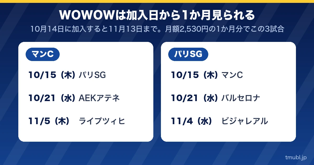 WOWOWは加入日から1か月見られる。マンCとパリSGの3試合ずつ