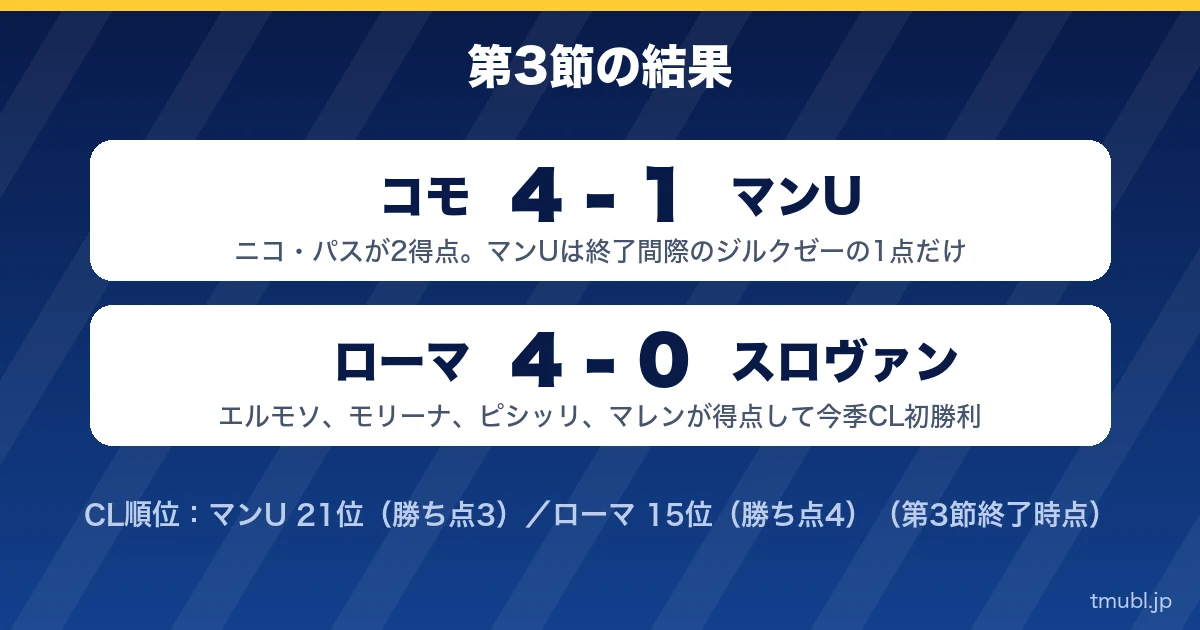 第3節の結果 コモ4-1マンU、ローマ4-0スロヴァン