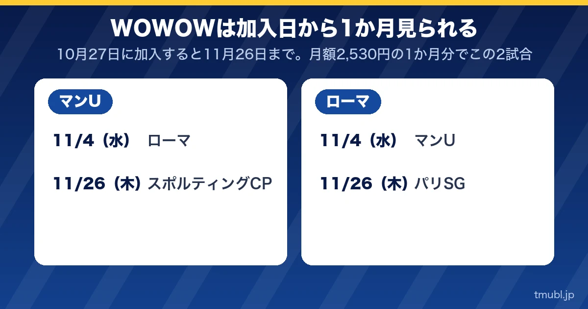 WOWOWは加入日から1か月見られる。マンUとローマの2試合ずつ