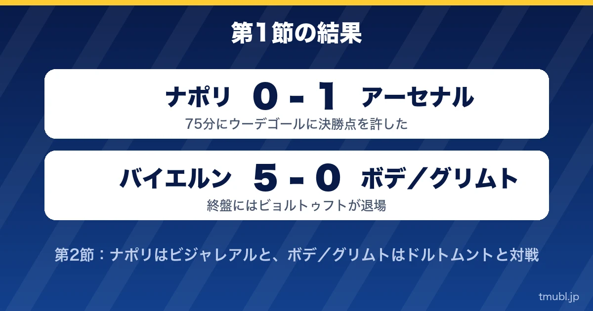 第1節の結果 ナポリ0-1アーセナル、バイエルン5-0ボデ／グリムト