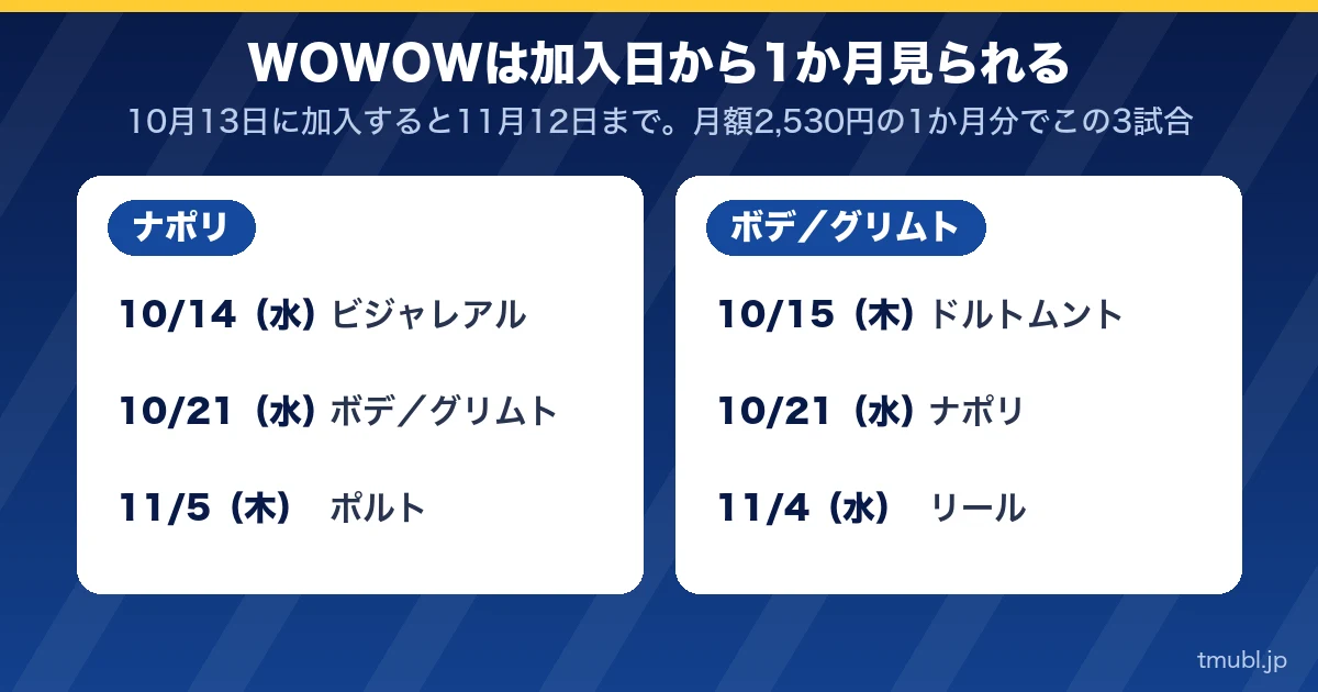 WOWOWは加入日から1か月見られる。ナポリとボデ／グリムトの3試合ずつ