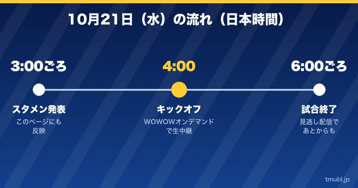 10月21日（水）の流れ 3:00ごろスタメン発表、4:00キックオフ