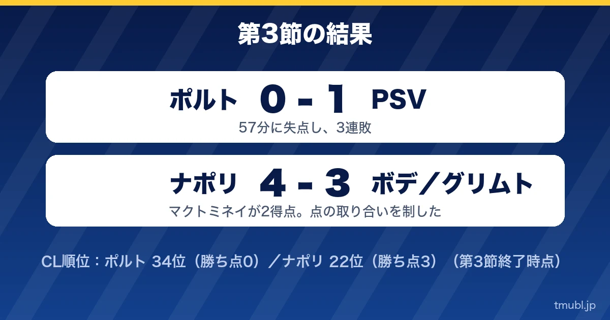 第3節の結果 ポルト0-1PSV、ナポリ4-3ボデ／グリムト