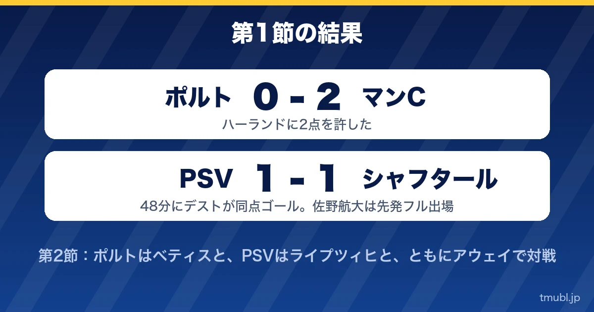 第1節の結果 ポルト0-2マンC、PSV1-1シャフタール