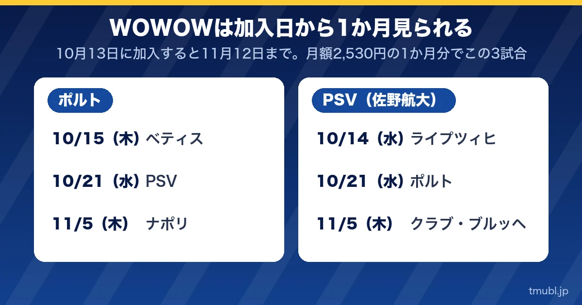 WOWOWは加入日から1か月見られる。ポルトとPSV(佐野航大)の3試合ずつ