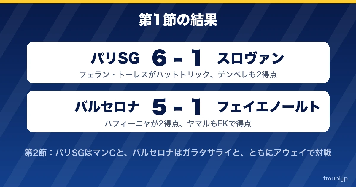 第1節の結果 パリSG6-1スロヴァン、バルセロナ5-1フェイエノールト