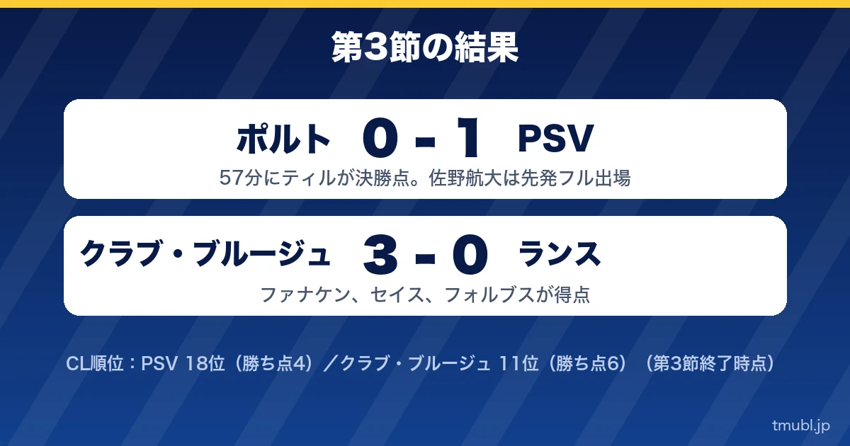 第3節の結果 ポルト0-1PSV、クラブ・ブルージュ3-0ランス
