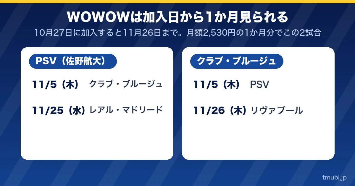 WOWOWは加入日から1か月見られる。PSV（佐野航大）とクラブ・ブルージュの2試合ずつ