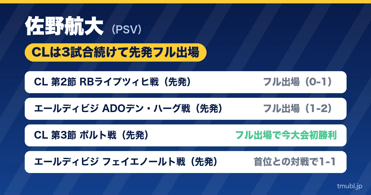 佐野航大 CLは3試合続けて先発フル出場