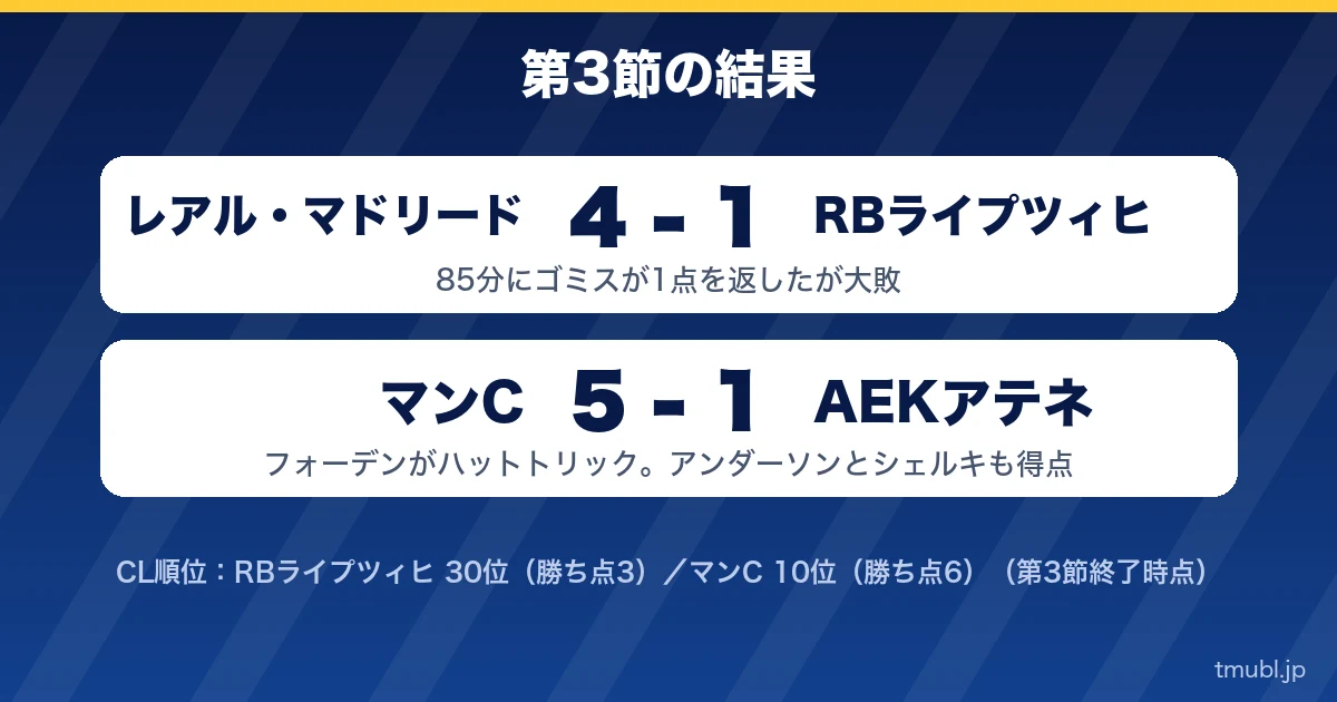 第3節の結果 レアル・マドリード4-1ライプツィヒ、マンC5-1AEKアテネ