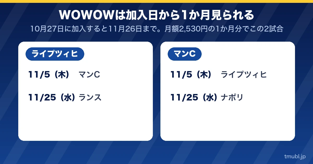 WOWOWは加入日から1か月見られる。ライプツィヒとマンCの2試合ずつ