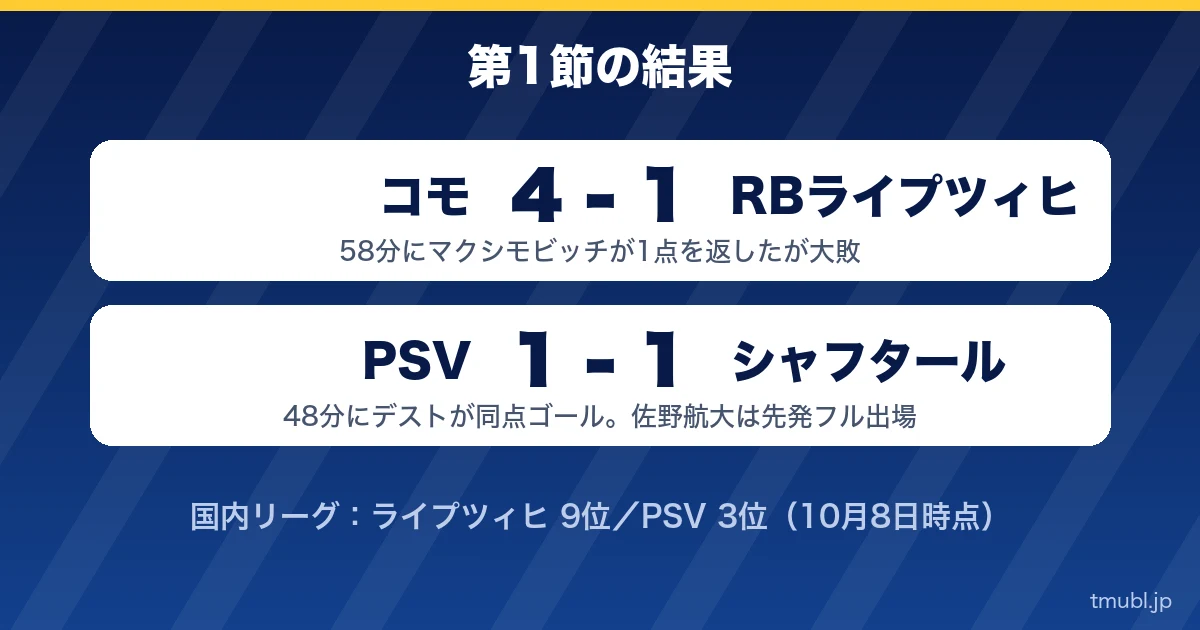 第1節の結果 コモ4-1ライプツィヒ、PSV1-1シャフタール