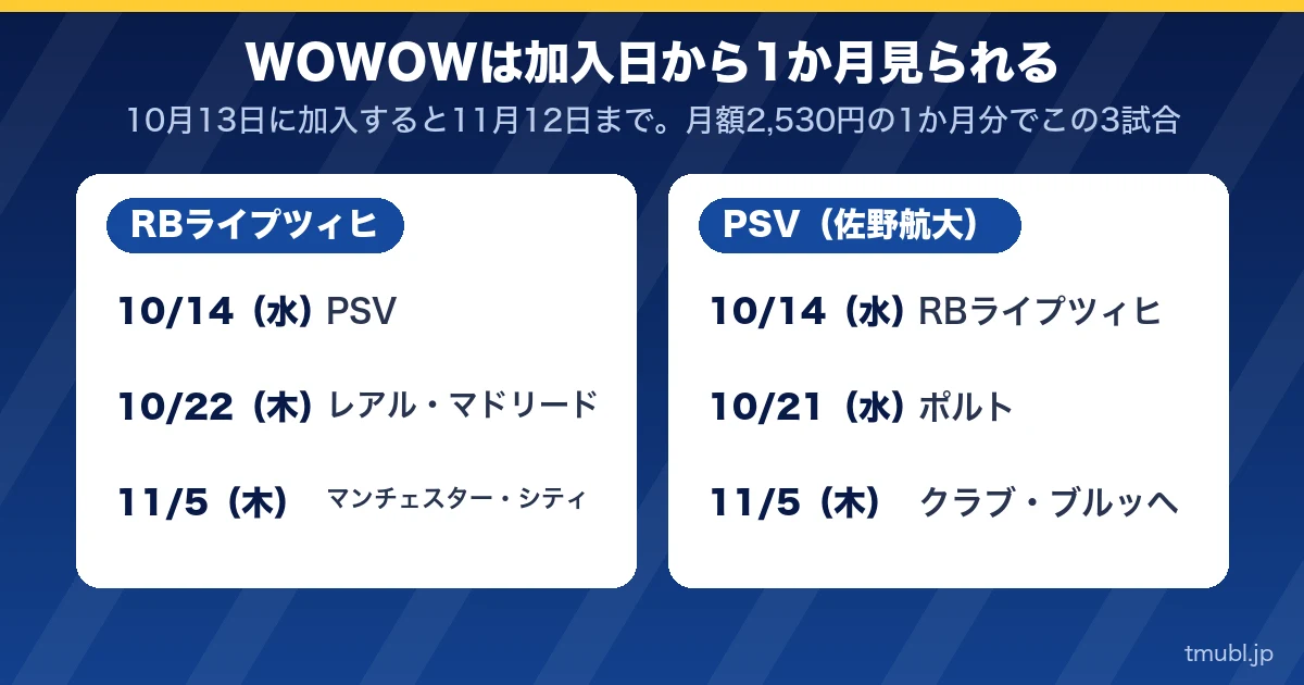 WOWOWは加入日から1か月見られる。RBライプツィヒとPSV（佐野航大）の3試合ずつ
