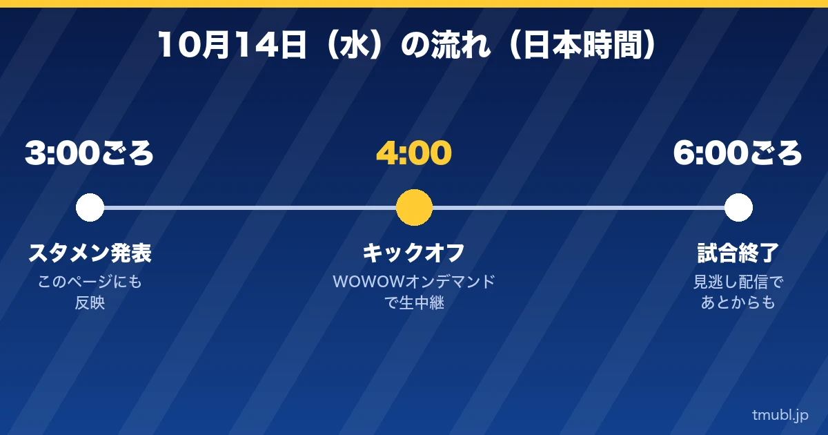 10月14日（水）の流れ 3:00ごろスタメン発表、4:00キックオフ