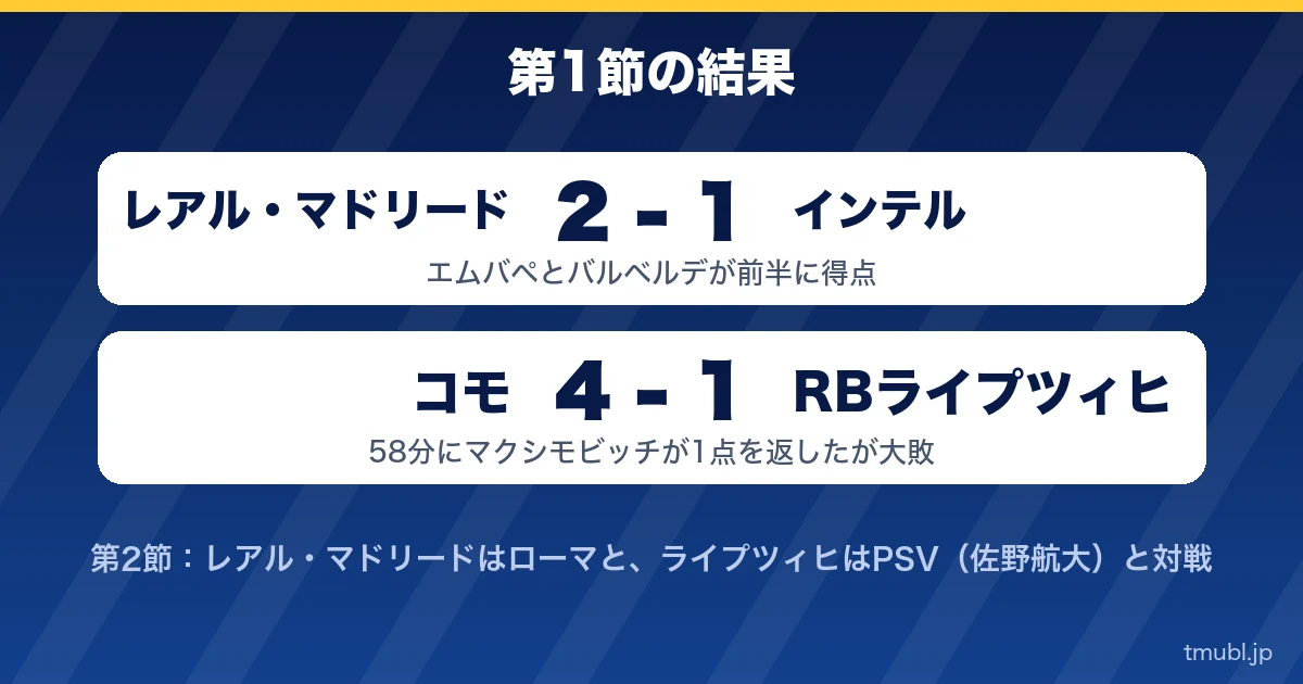 第1節の結果 レアル・マドリード2-1インテル、コモ4-1ライプツィヒ