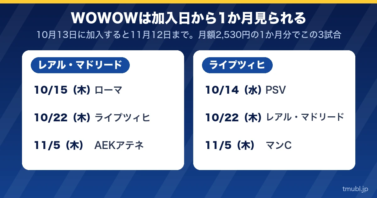 WOWOWは加入日から1か月見られる。レアル・マドリードとライプツィヒの3試合ずつ