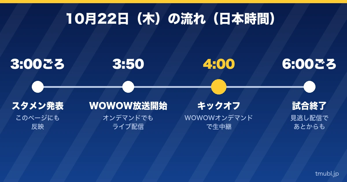 10月22日（木）の流れ 3:00ごろスタメン発表、4:00キックオフ