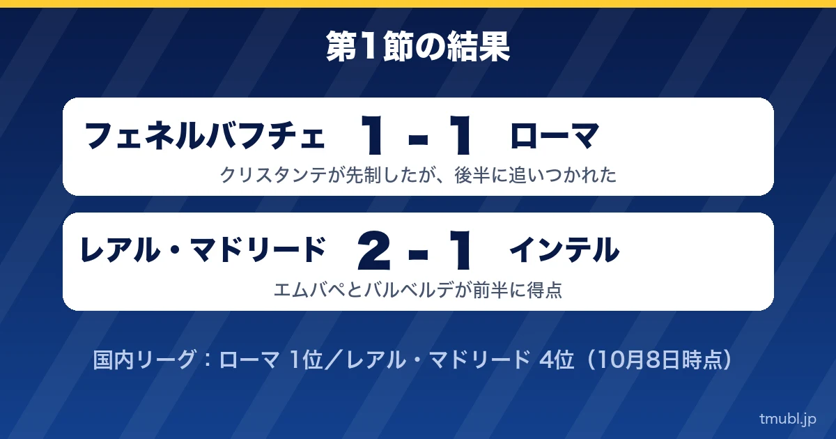 第1節の結果 フェネルバフチェ1-1ローマ、レアル・マドリード2-1インテル