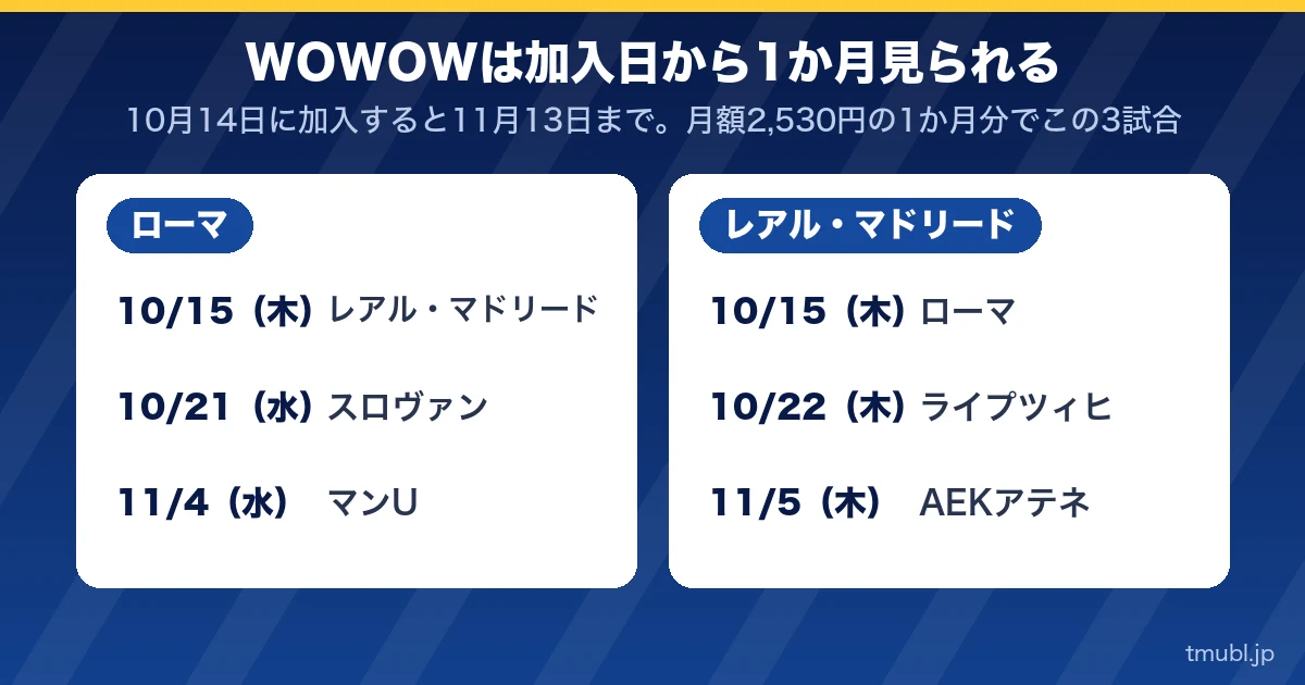 WOWOWは加入日から1か月見られる。ローマとレアル・マドリードの3試合ずつ