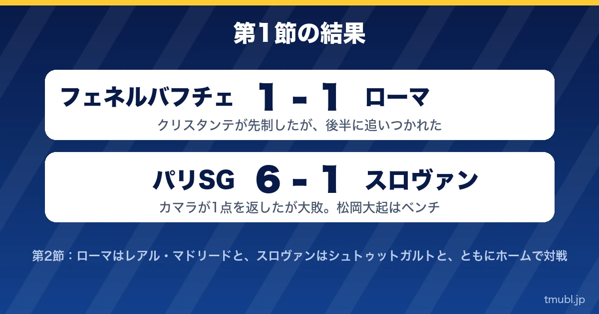 第1節の結果 フェネルバフチェ1-1ローマ、パリSG6-1スロヴァン
