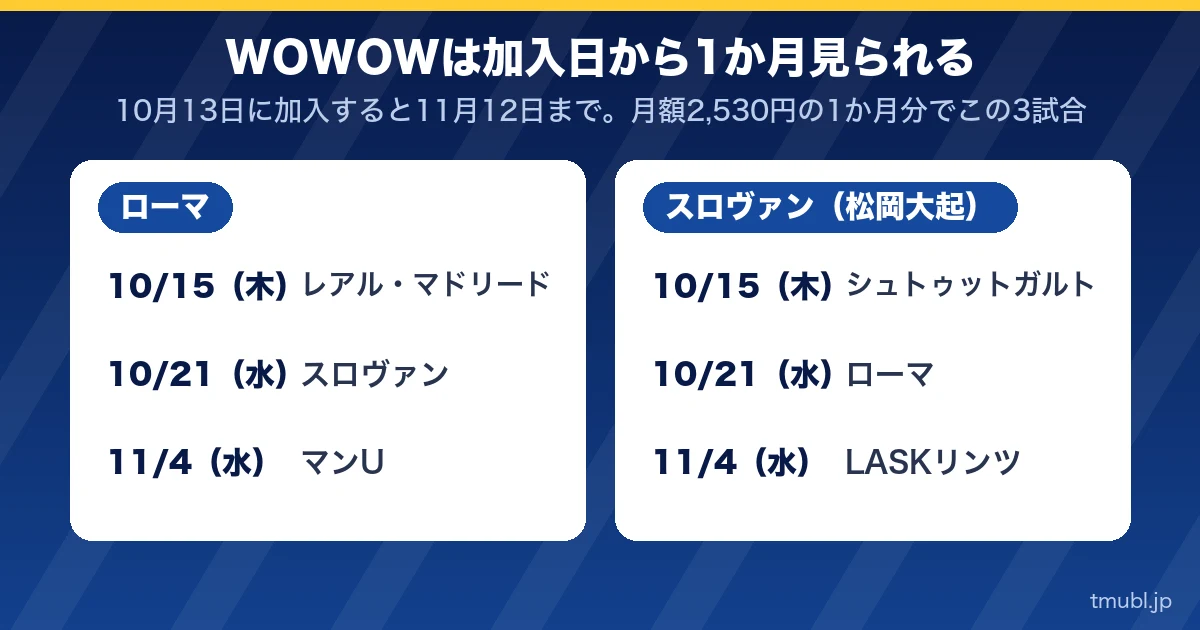 WOWOWは加入日から1か月見られる。ローマとスロヴァン（松岡大起）の3試合ずつ