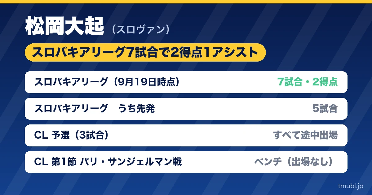 松岡大起 スロバキアリーグ7試合で2得点1アシスト