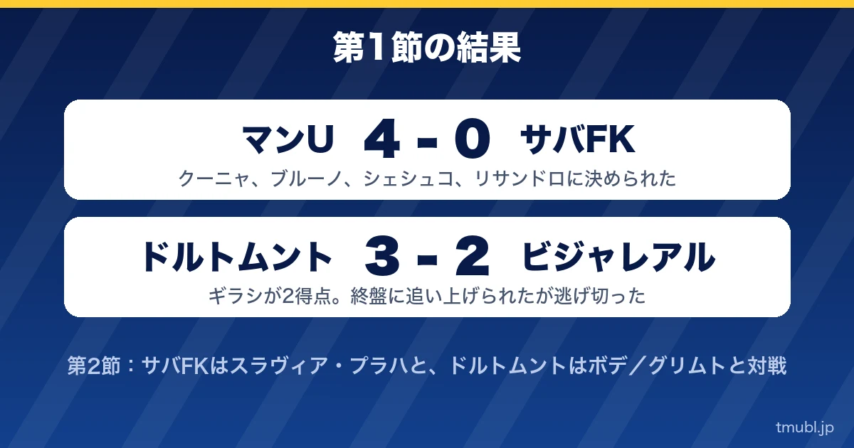 第1節の結果 マンU4-0サバFK、ドルトムント3-2ビジャレアル