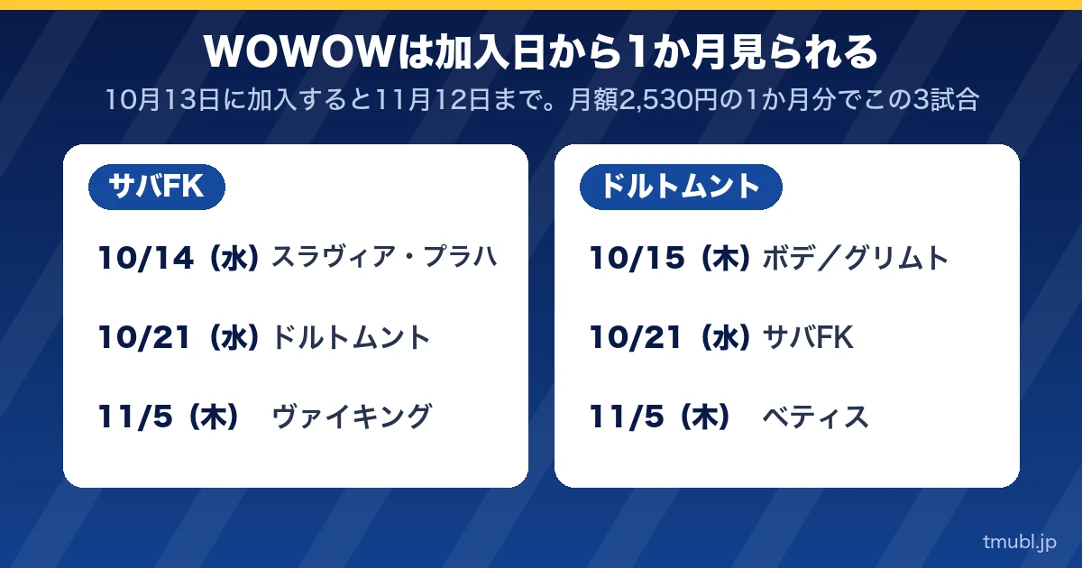 WOWOWは加入日から1か月見られる。サバFKとドルトムントの3試合ずつ