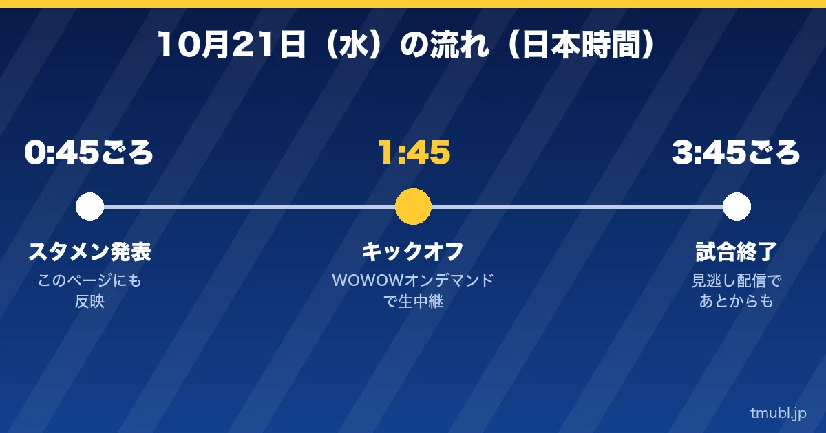 10月21日(水)の流れ 0:45ごろスタメン発表、1:45キックオフ