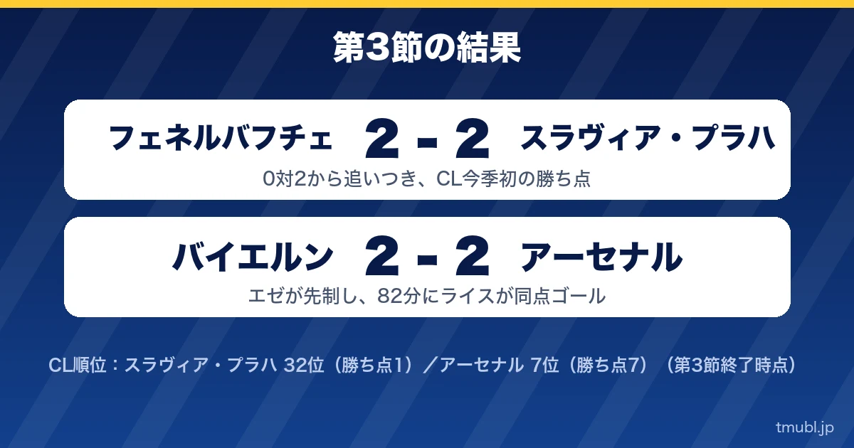 第3節の結果 フェネルバフチェ2-2スラヴィア・プラハ、バイエルン2-2アーセナル