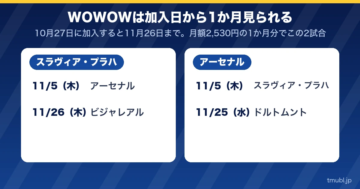 WOWOWは加入日から1か月見られる。スラヴィア・プラハとアーセナルの2試合ずつ