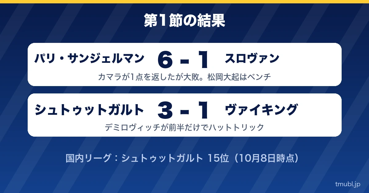 第1節の結果 パリ・サンジェルマン6-1スロヴァン、シュトゥットガルト3-1ヴァイキング