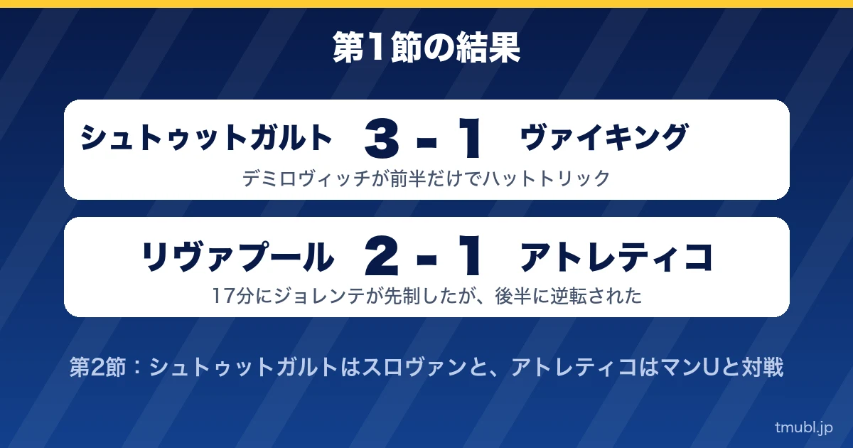 第1節の結果 シュトゥットガルト3-1ヴァイキング、リヴァプール2-1アトレティコ