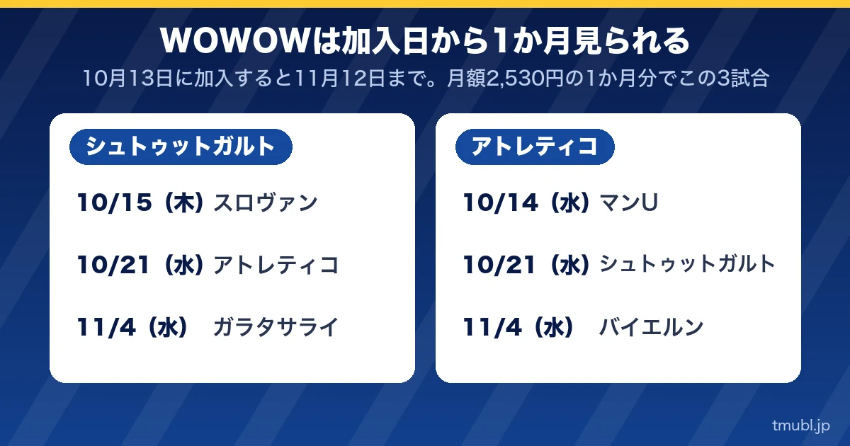 WOWOWは加入日から1か月見られる。シュトゥットガルトとアトレティコの3試合ずつ
