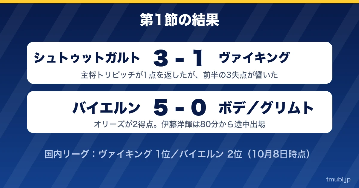 第1節の結果 シュトゥットガルト3-1ヴァイキング、バイエルン5-0ボデ/グリムト