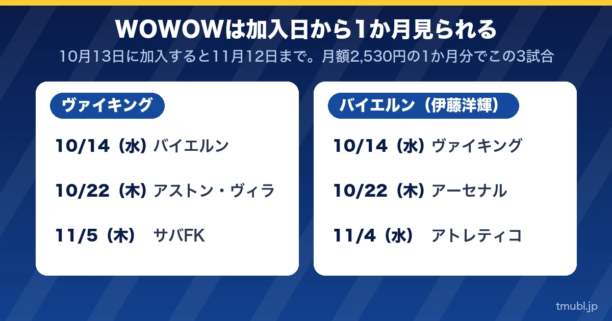 WOWOWは加入日から1か月見られる。ヴァイキングとバイエルン(伊藤洋輝)の3試合ずつ