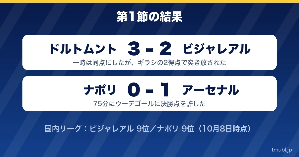 第1節の結果 ドルトムント3-2ビジャレアル、ナポリ0-1アーセナル