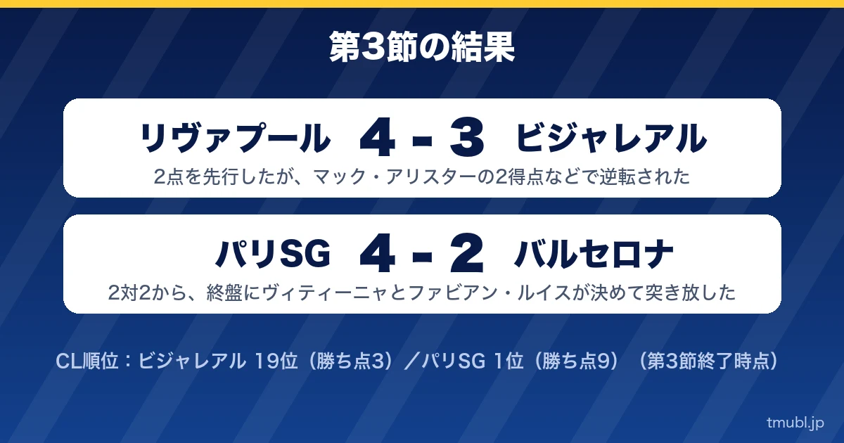 第3節の結果 リヴァプール4-3ビジャレアル、パリSG4-2バルセロナ