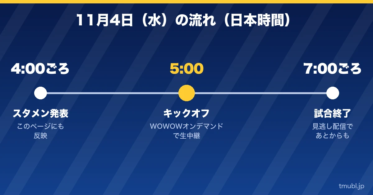 11月4日（水）の流れ 4:00ごろスタメン発表、5:00キックオフ