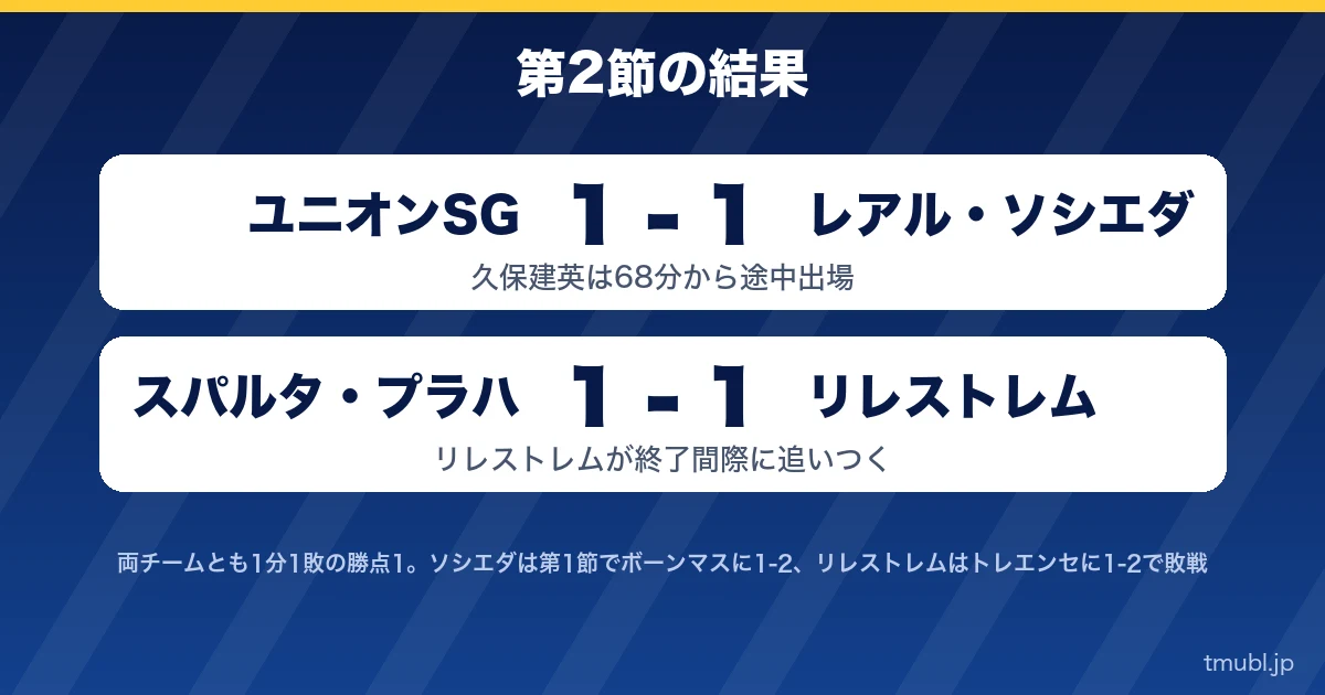 第2節の結果 ユニオンSG1-1ソシエダ、スパルタ・プラハ1-1リレストレム