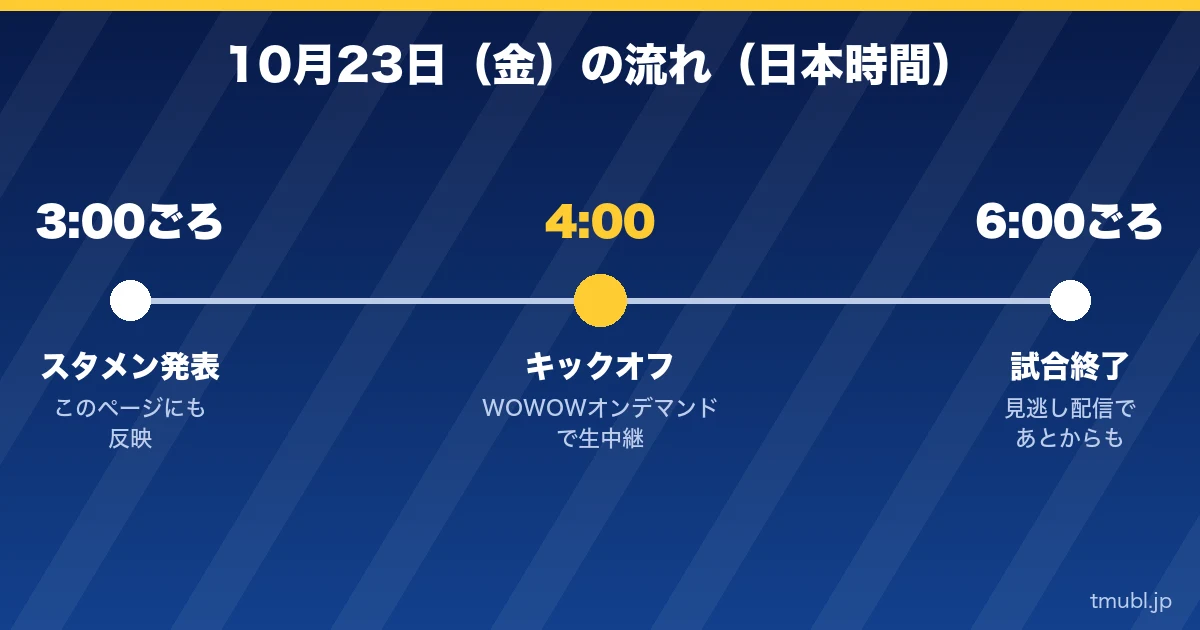 10月23日（金）の流れ 3:00ごろスタメン発表、4:00キックオフ