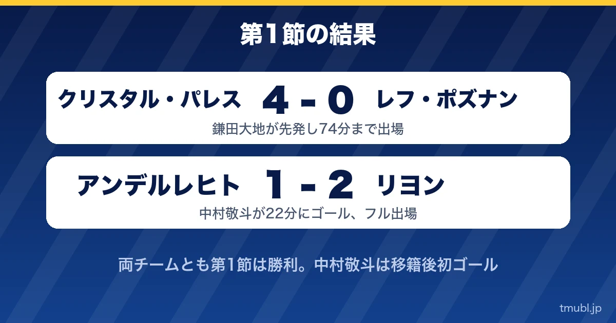 第1節の結果 パレス4-0レフ・ポズナン、アンデルレヒト1-2リヨン