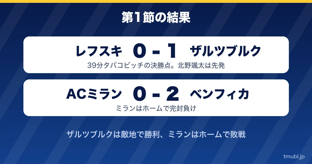 第1節の結果 レフスキ0-1ザルツブルク、ミラン0-2ベンフィカ
